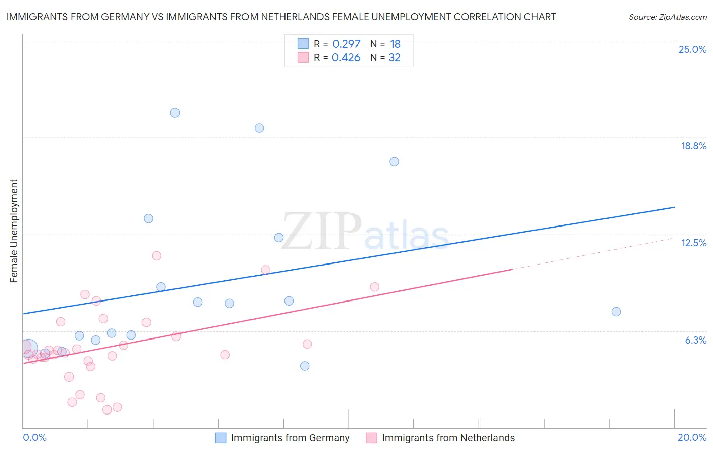 Immigrants from Germany vs Immigrants from Netherlands Female Unemployment