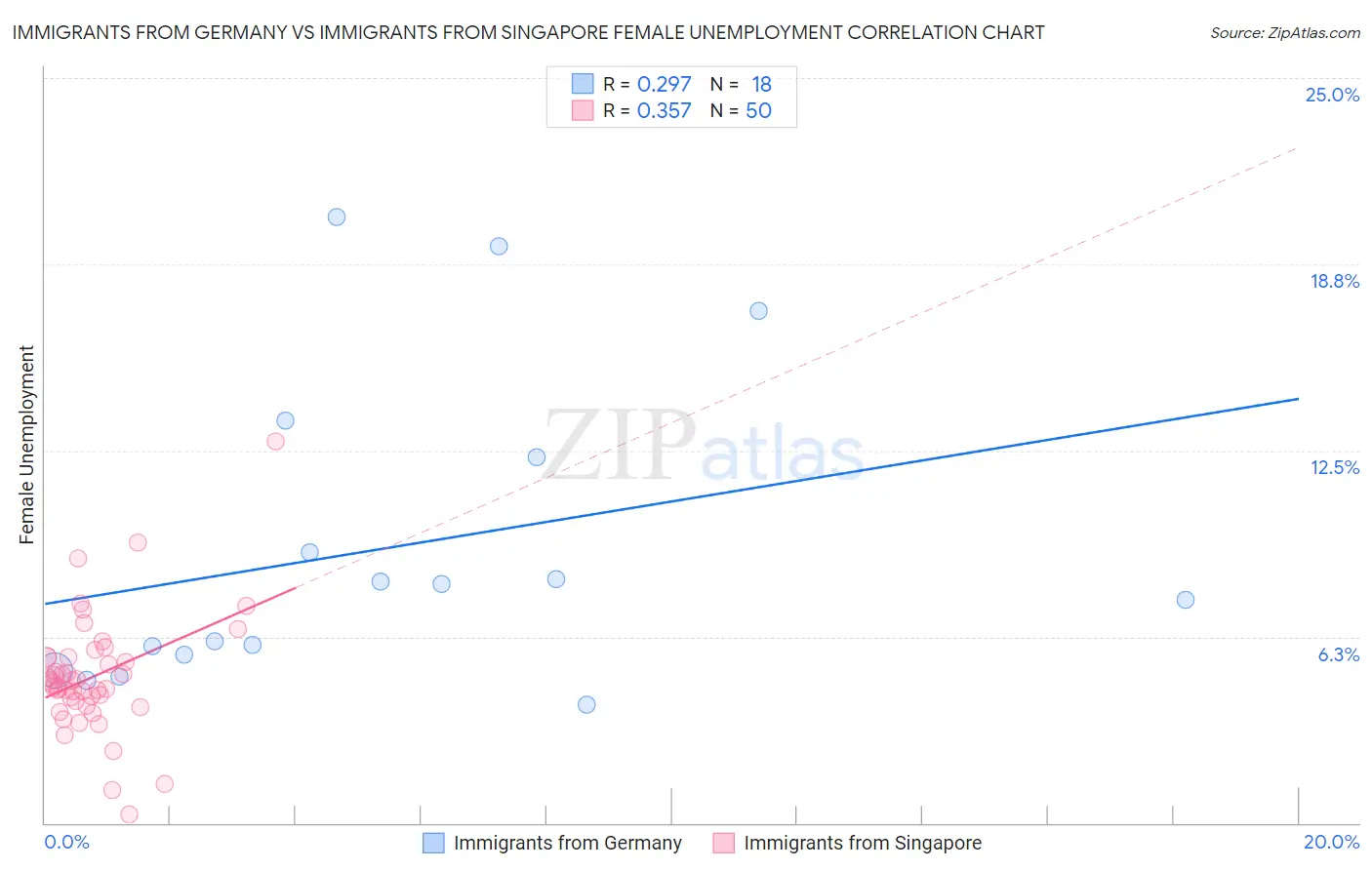 Immigrants from Germany vs Immigrants from Singapore Female Unemployment