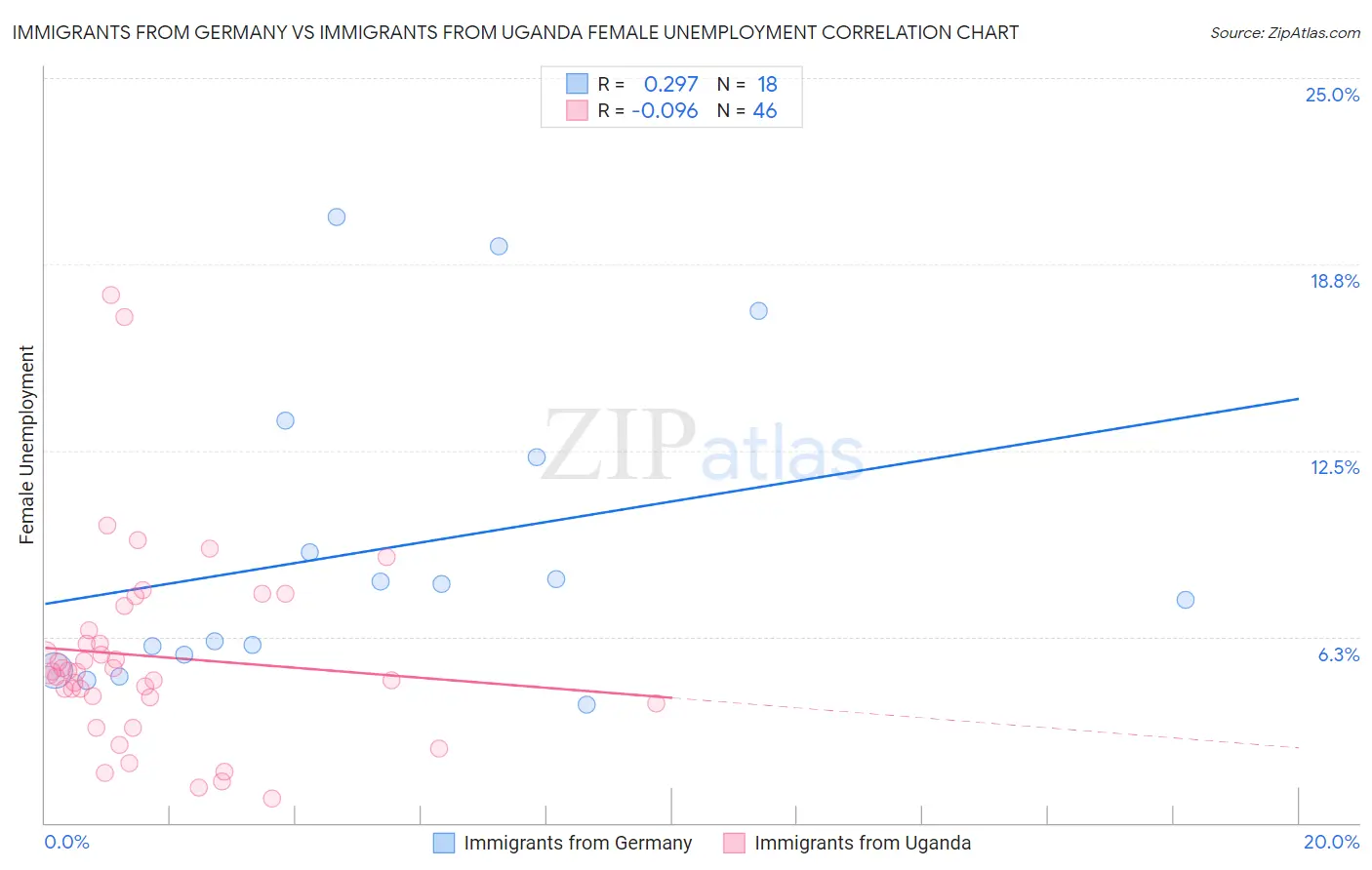 Immigrants from Germany vs Immigrants from Uganda Female Unemployment