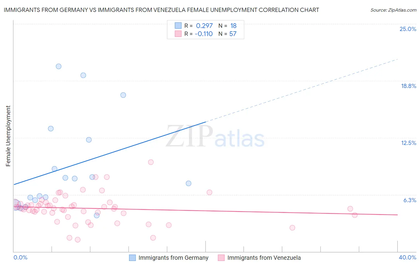 Immigrants from Germany vs Immigrants from Venezuela Female Unemployment