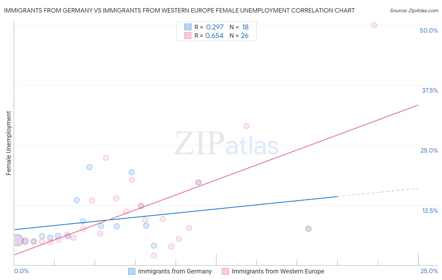 Immigrants from Germany vs Immigrants from Western Europe Female Unemployment