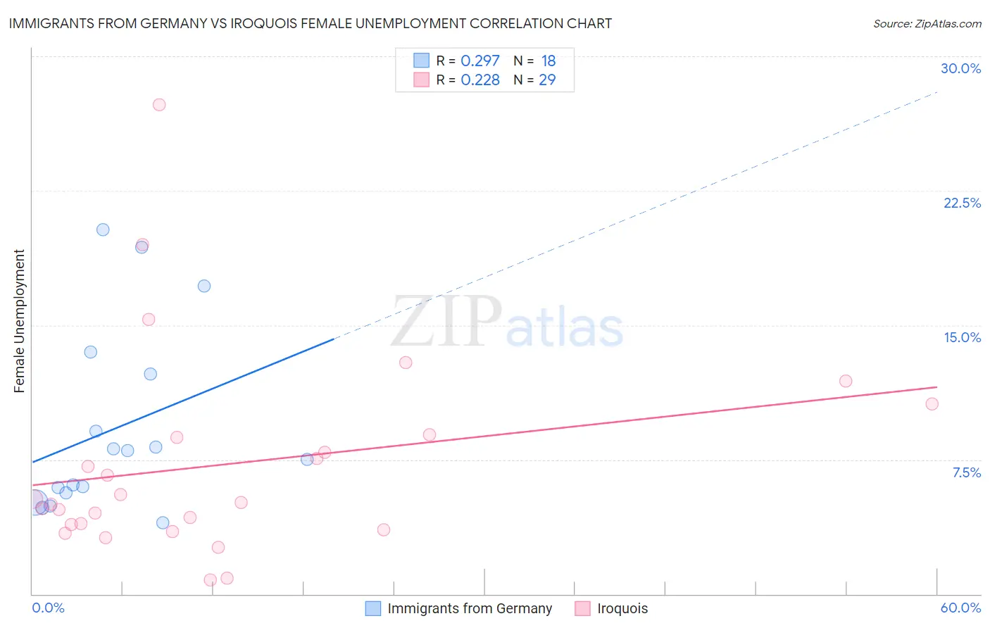 Immigrants from Germany vs Iroquois Female Unemployment