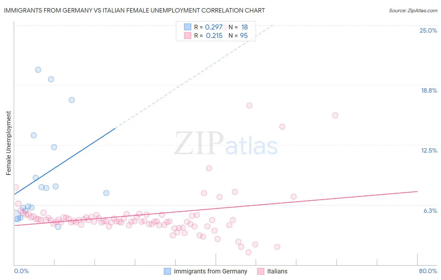 Immigrants from Germany vs Italian Female Unemployment