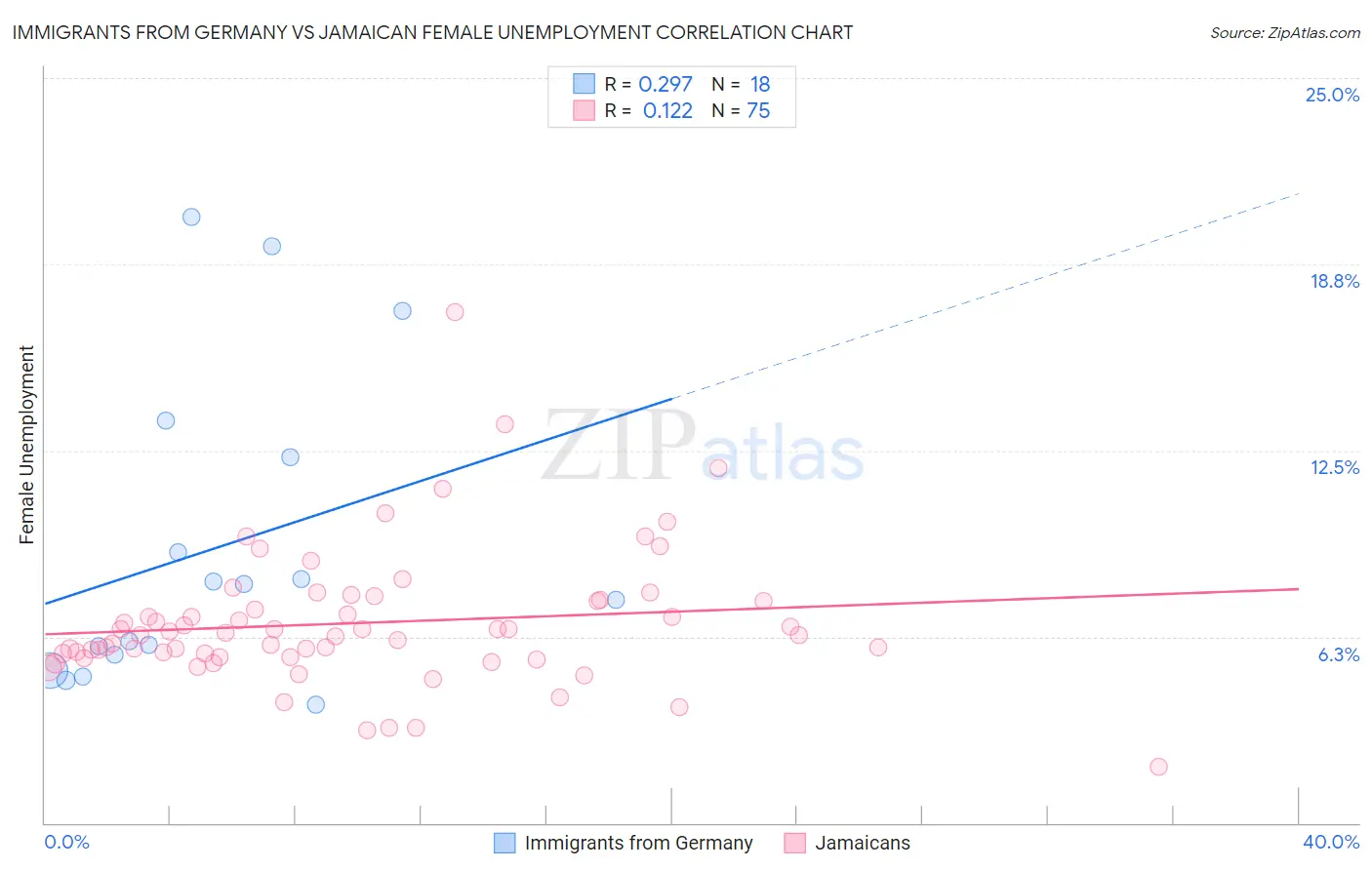 Immigrants from Germany vs Jamaican Female Unemployment