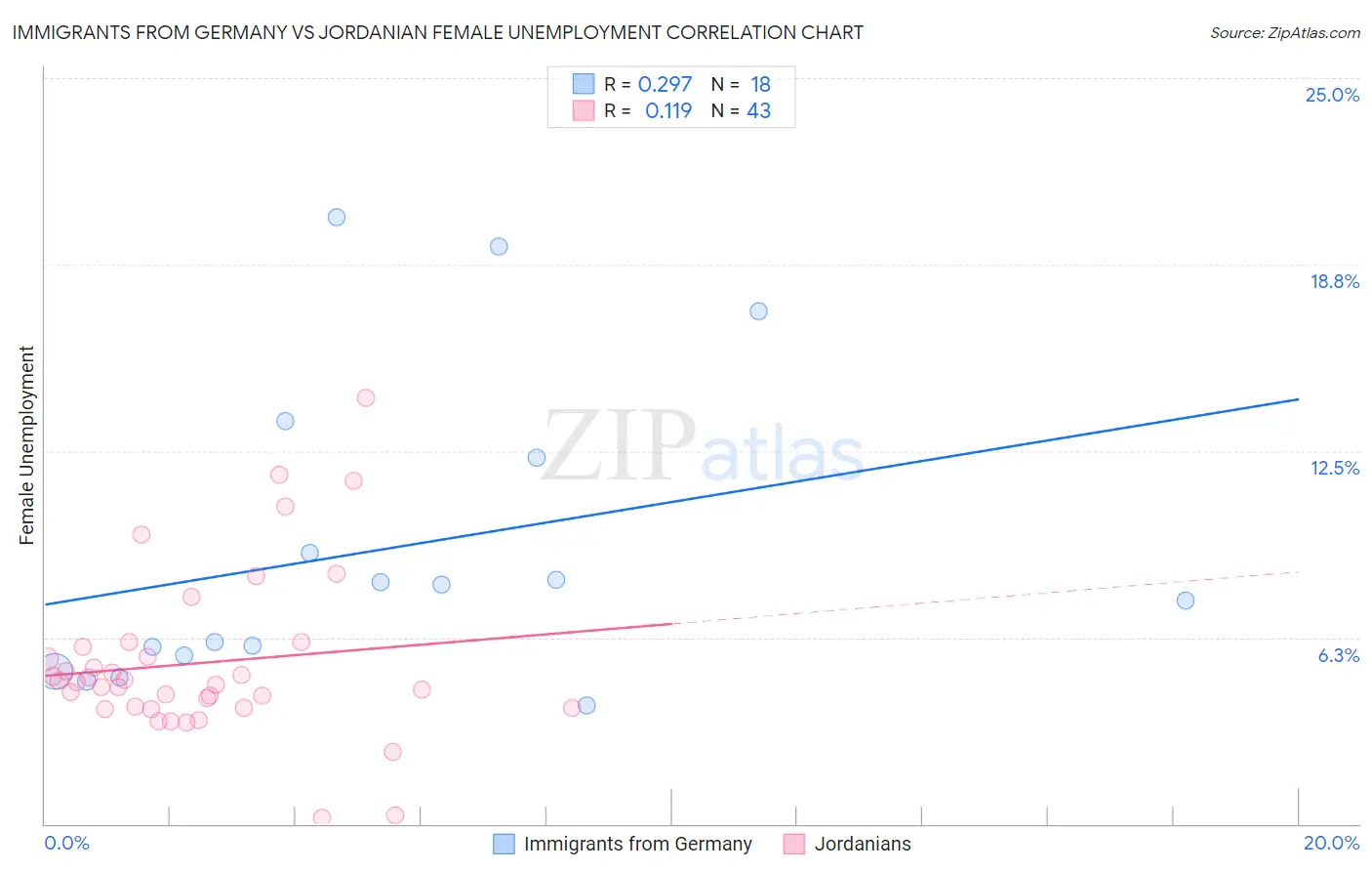 Immigrants from Germany vs Jordanian Female Unemployment