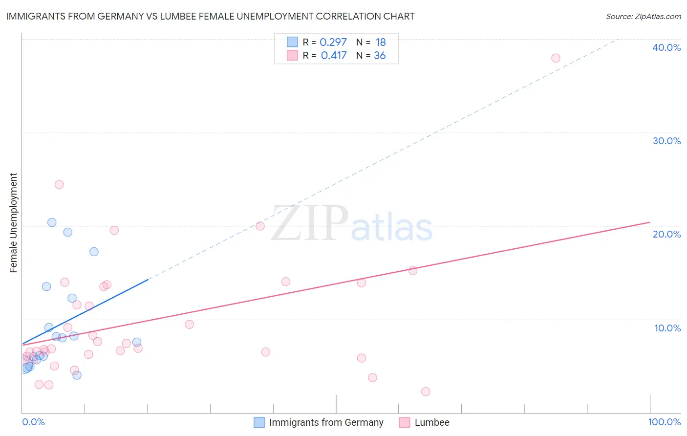 Immigrants from Germany vs Lumbee Female Unemployment