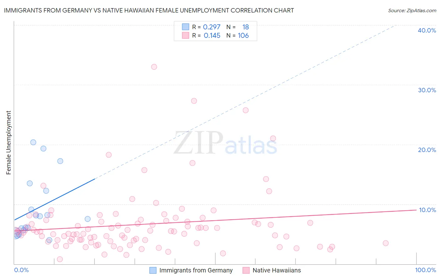 Immigrants from Germany vs Native Hawaiian Female Unemployment