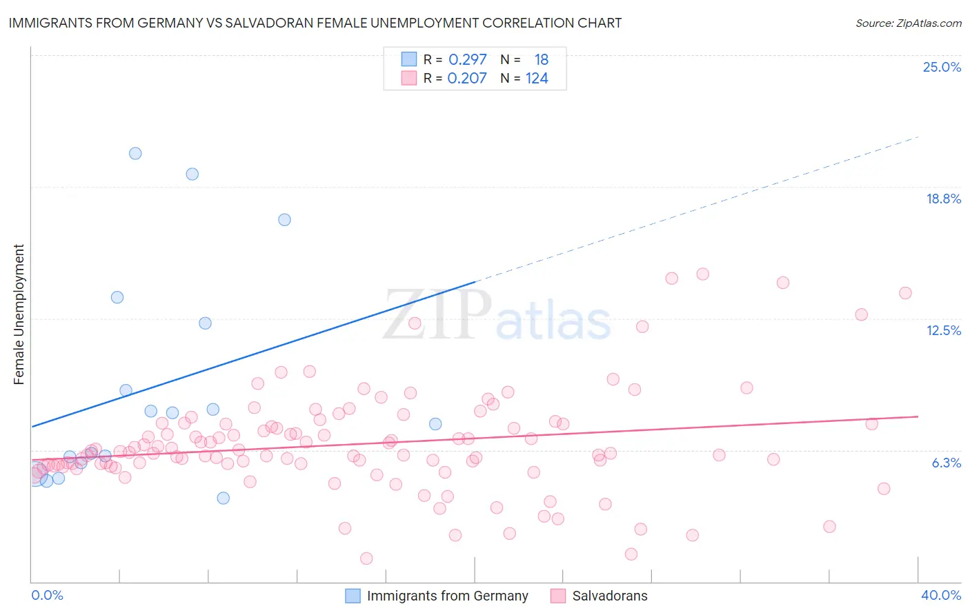 Immigrants from Germany vs Salvadoran Female Unemployment