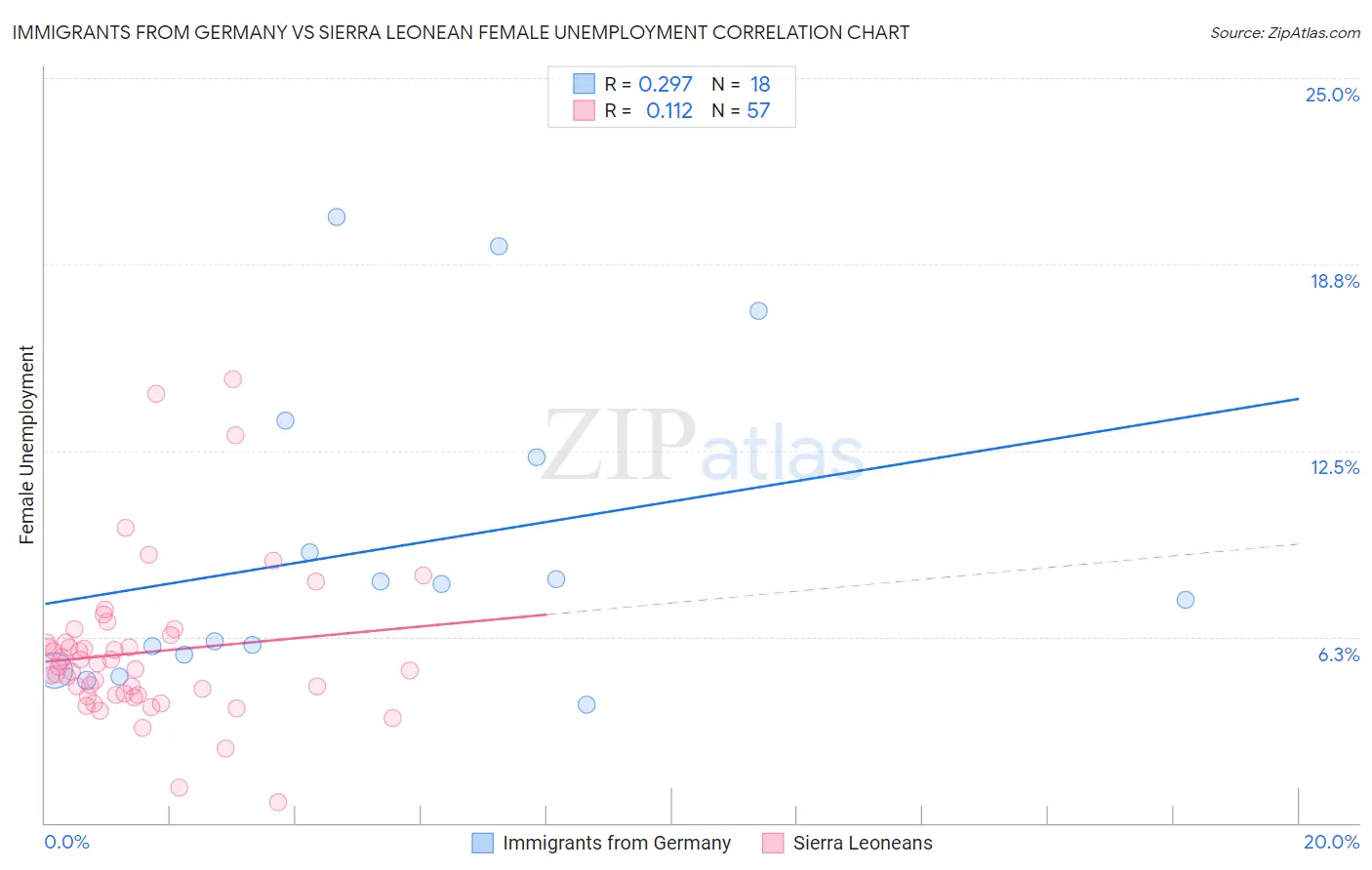 Immigrants from Germany vs Sierra Leonean Female Unemployment