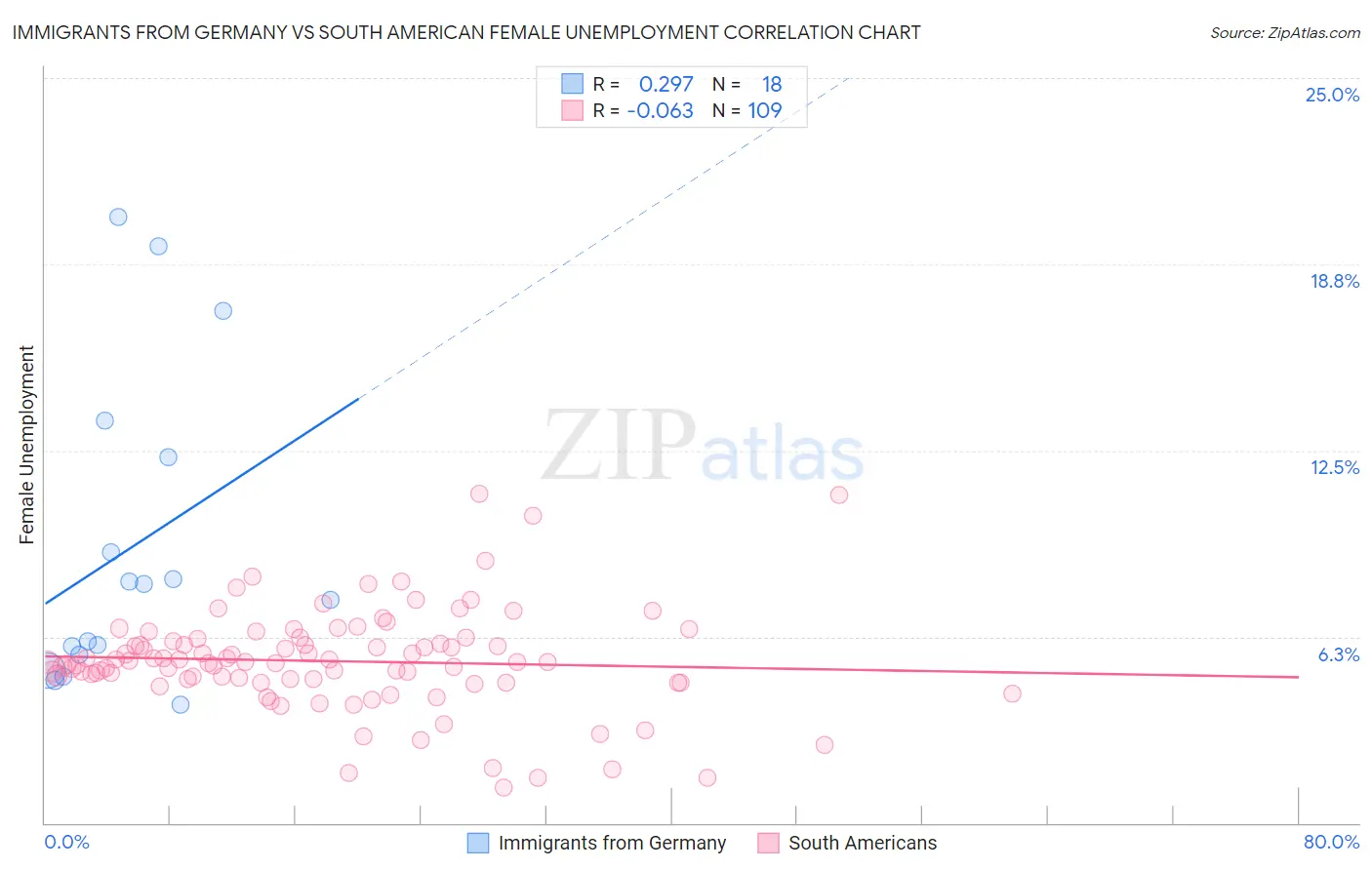 Immigrants from Germany vs South American Female Unemployment