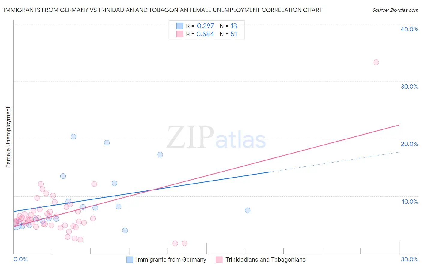 Immigrants from Germany vs Trinidadian and Tobagonian Female Unemployment