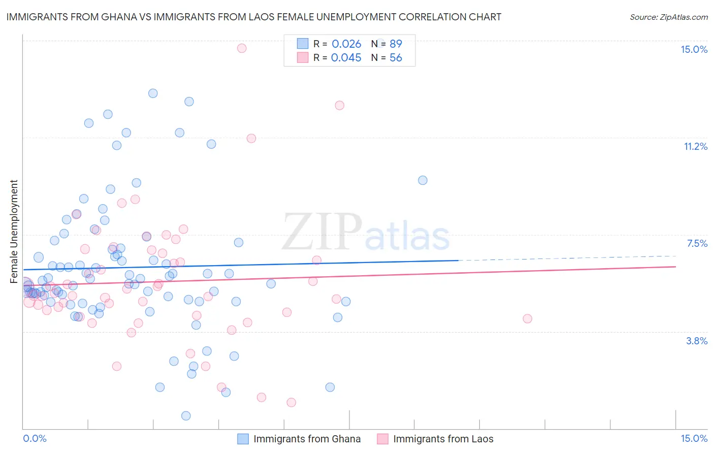 Immigrants from Ghana vs Immigrants from Laos Female Unemployment