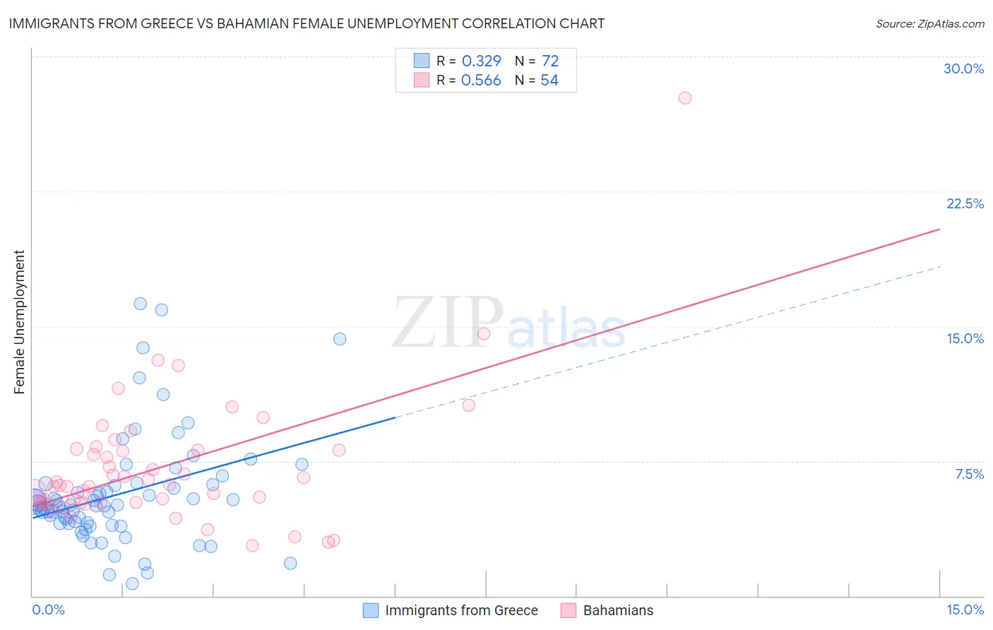 Immigrants from Greece vs Bahamian Female Unemployment