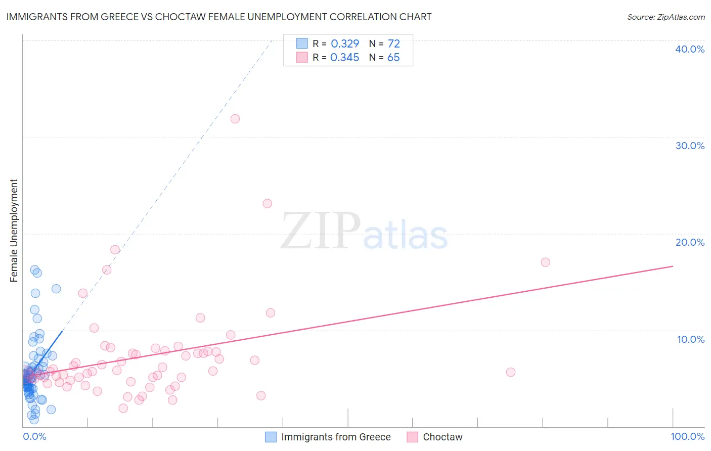 Immigrants from Greece vs Choctaw Female Unemployment