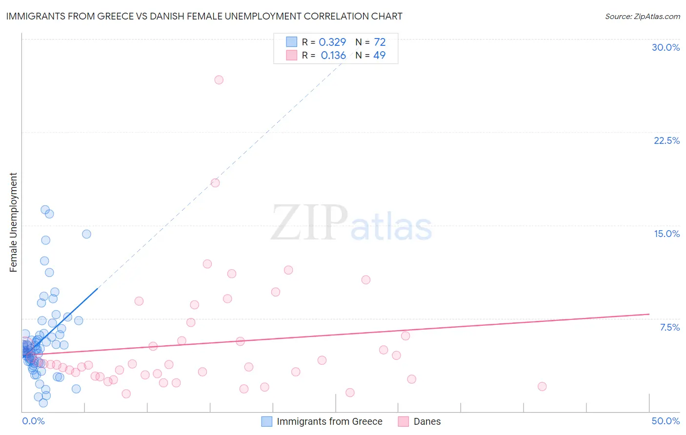 Immigrants from Greece vs Danish Female Unemployment