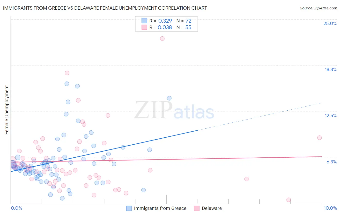 Immigrants from Greece vs Delaware Female Unemployment