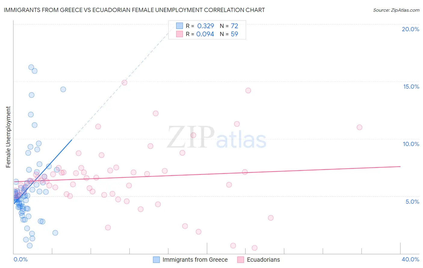 Immigrants from Greece vs Ecuadorian Female Unemployment