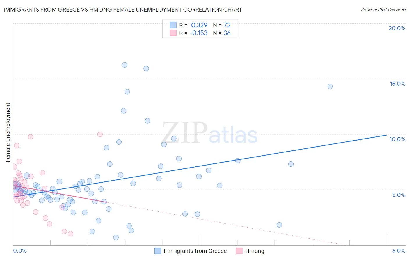 Immigrants from Greece vs Hmong Female Unemployment
