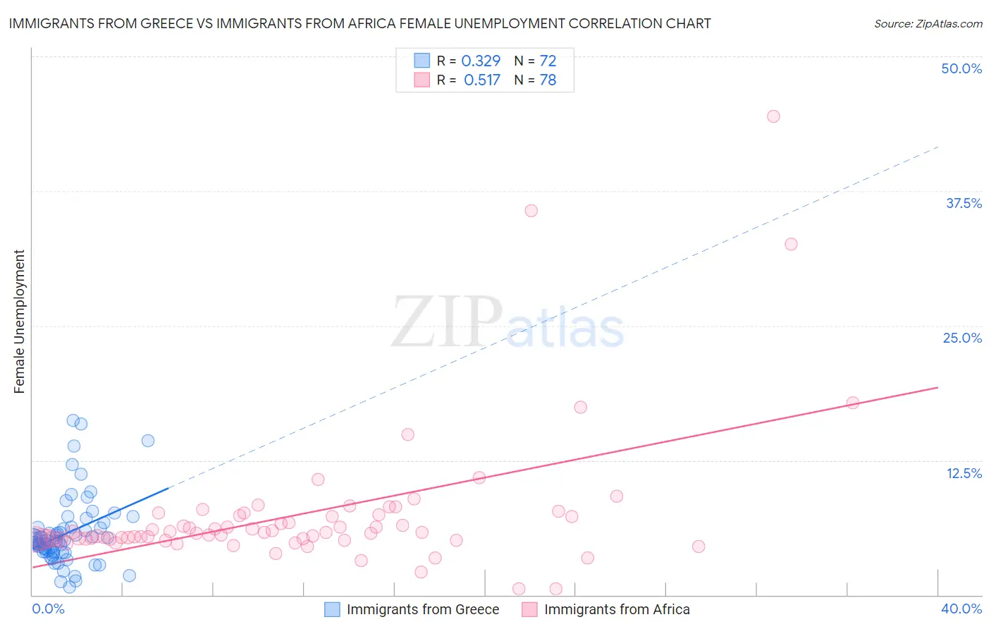 Immigrants from Greece vs Immigrants from Africa Female Unemployment