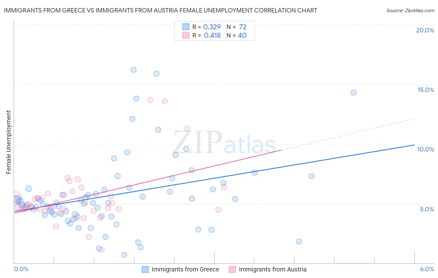 Immigrants from Greece vs Immigrants from Austria Female Unemployment
