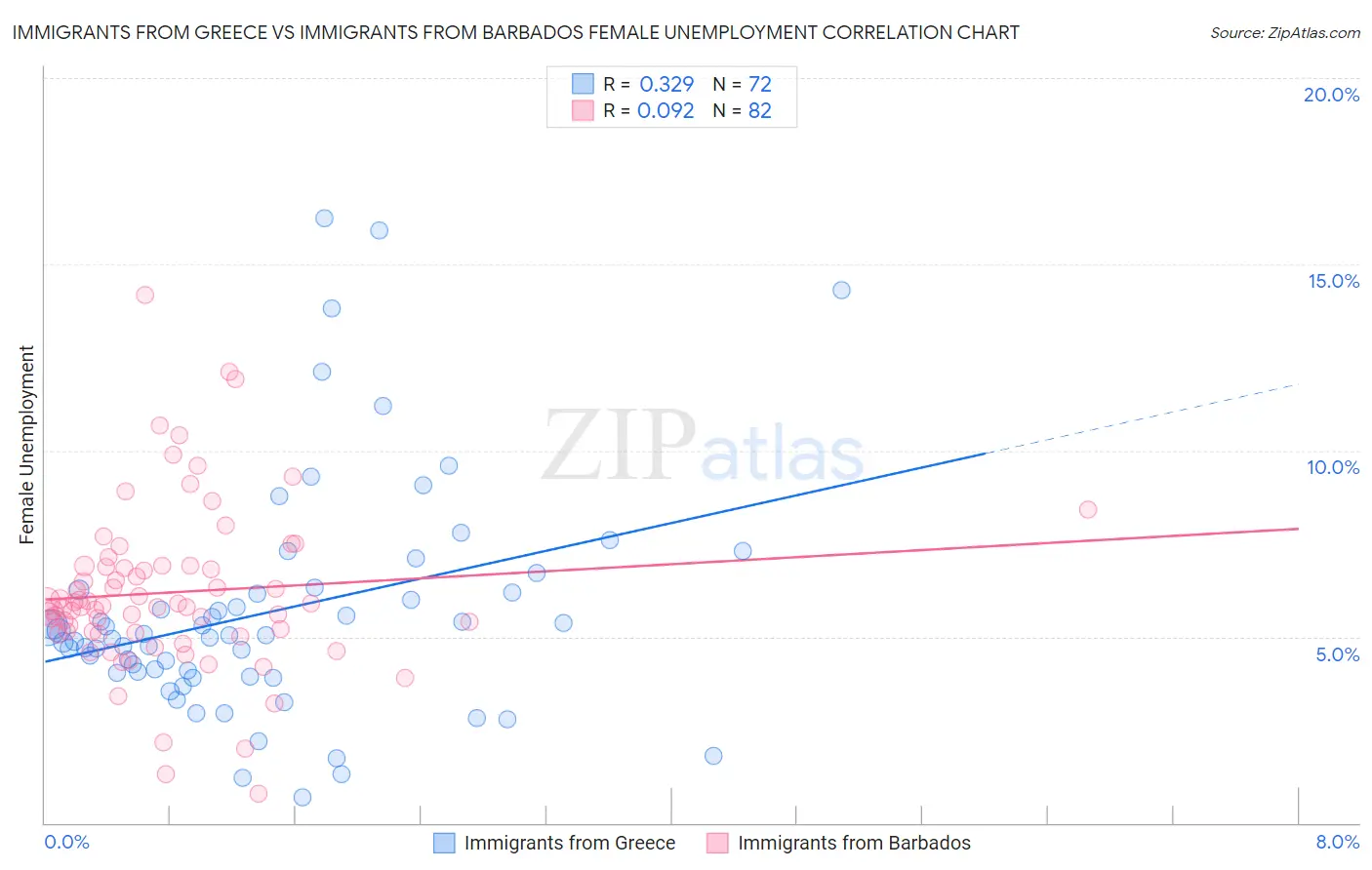Immigrants from Greece vs Immigrants from Barbados Female Unemployment