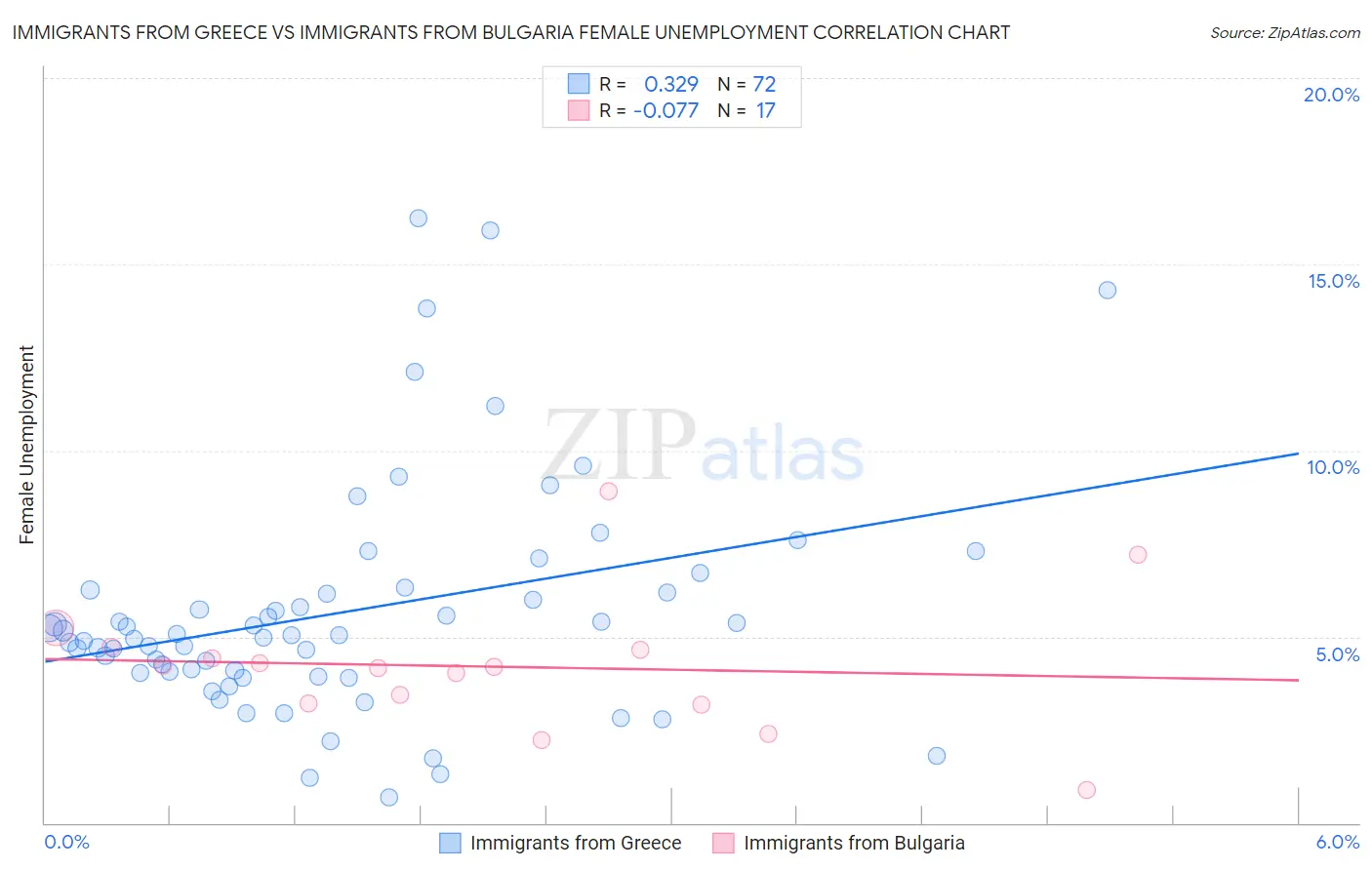 Immigrants from Greece vs Immigrants from Bulgaria Female Unemployment