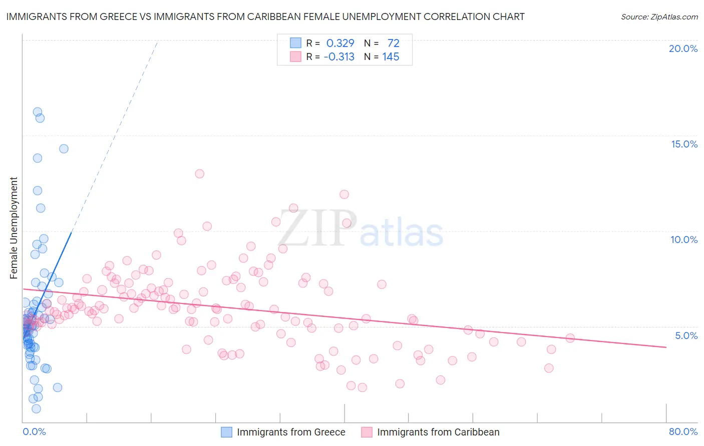 Immigrants from Greece vs Immigrants from Caribbean Female Unemployment
