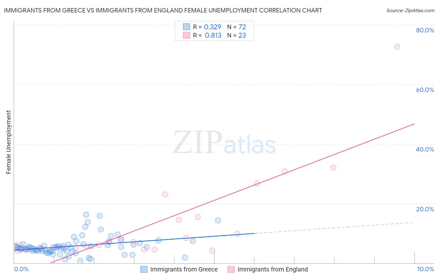 Immigrants from Greece vs Immigrants from England Female Unemployment