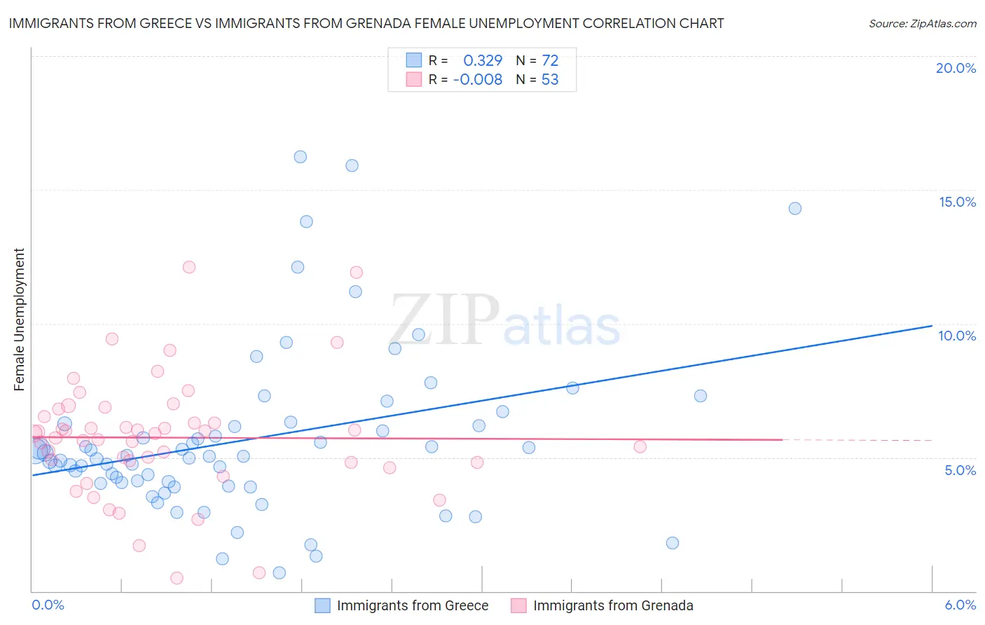 Immigrants from Greece vs Immigrants from Grenada Female Unemployment
