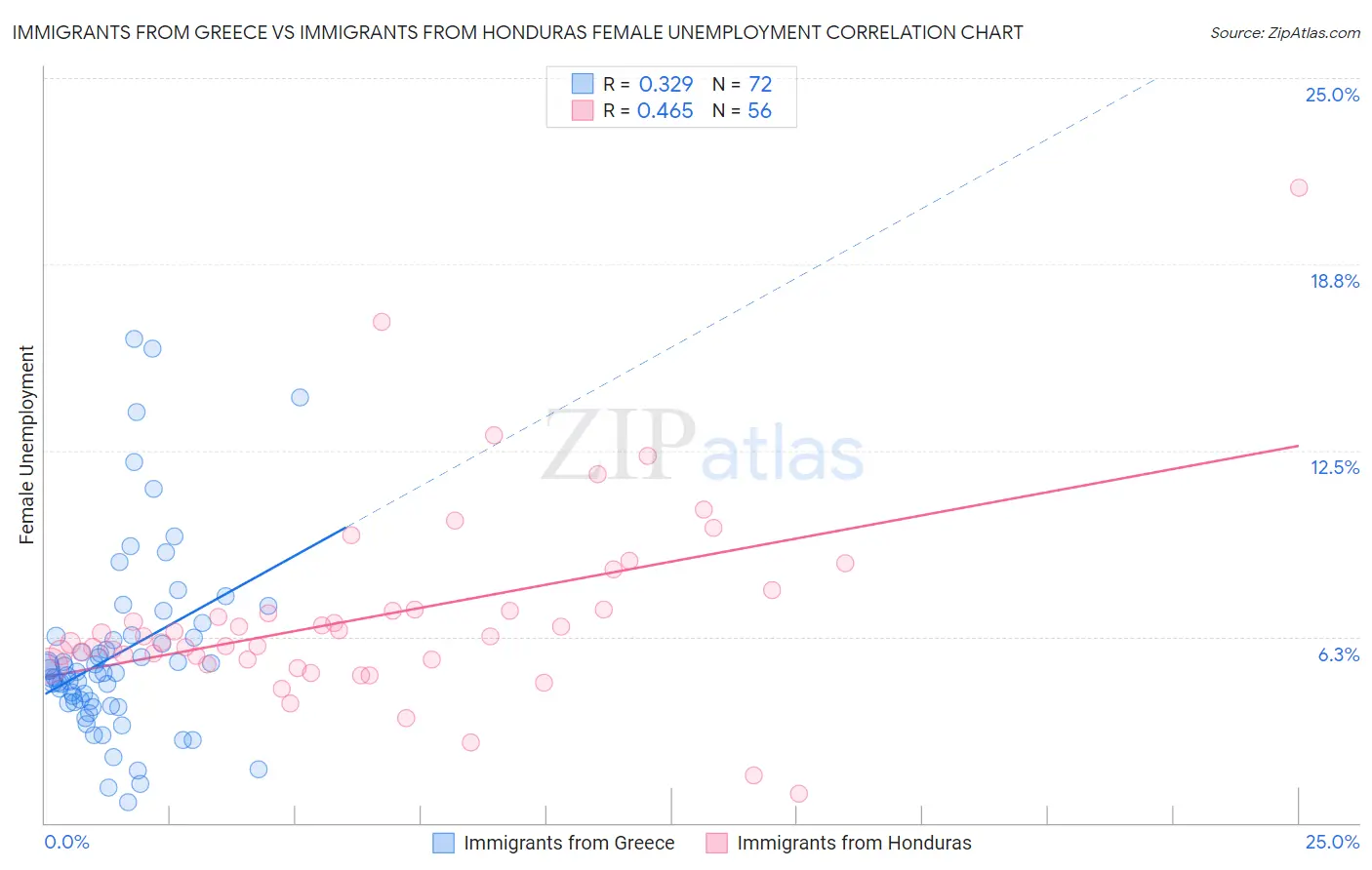Immigrants from Greece vs Immigrants from Honduras Female Unemployment
