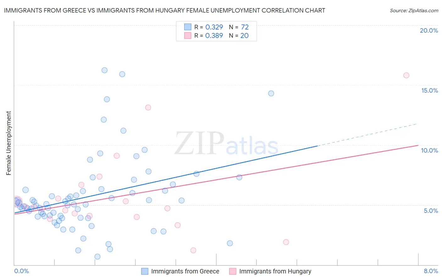 Immigrants from Greece vs Immigrants from Hungary Female Unemployment