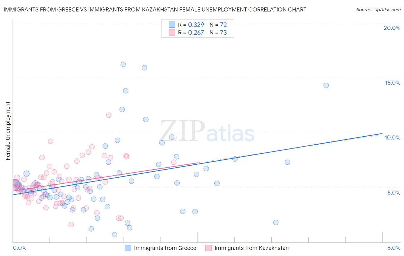 Immigrants from Greece vs Immigrants from Kazakhstan Female Unemployment