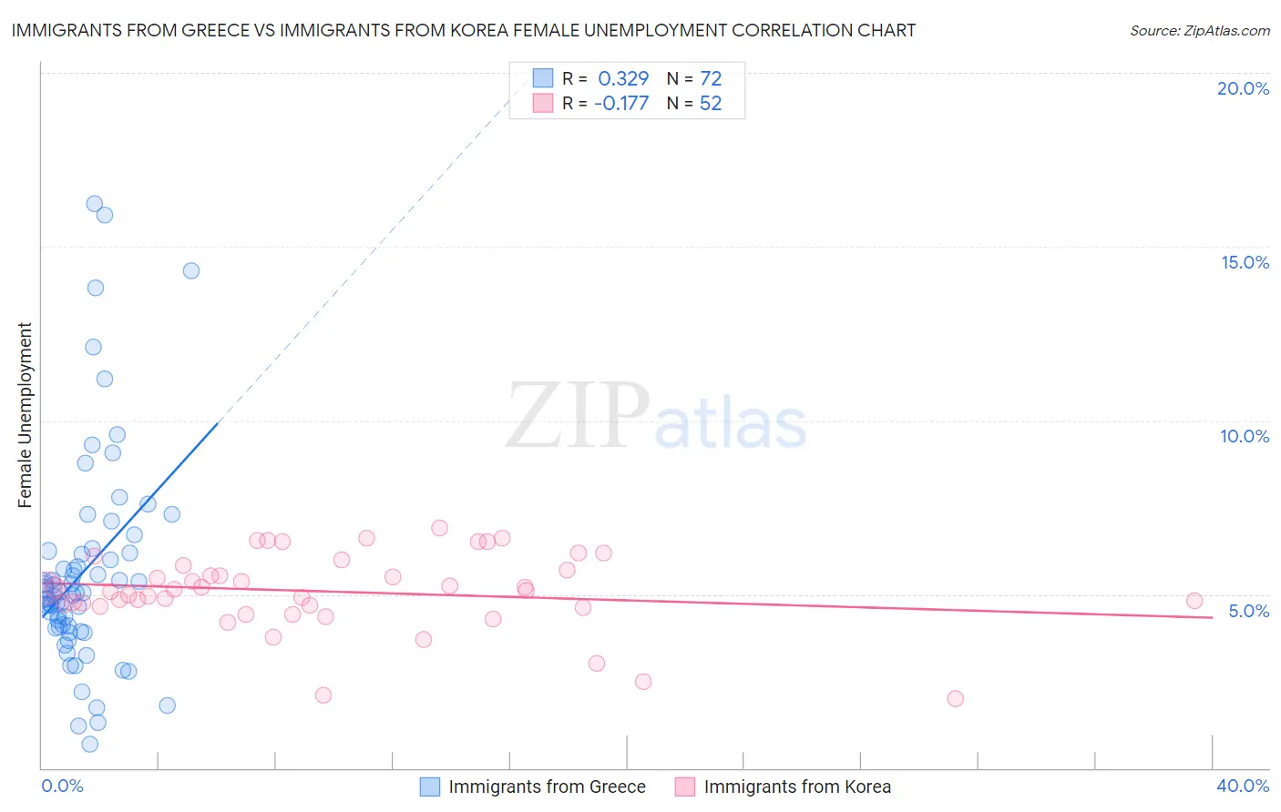 Immigrants from Greece vs Immigrants from Korea Female Unemployment