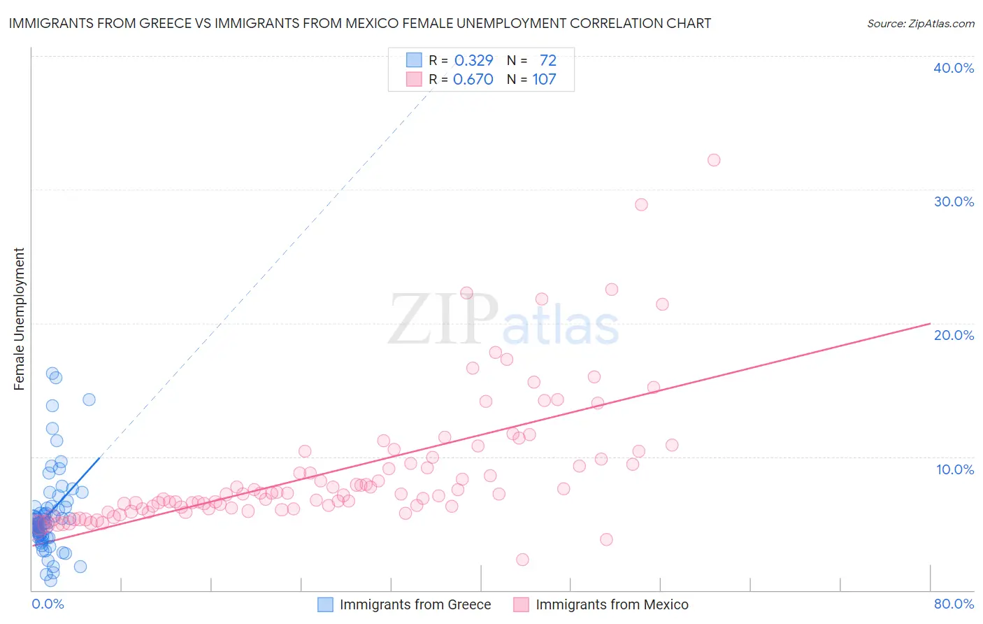 Immigrants from Greece vs Immigrants from Mexico Female Unemployment
