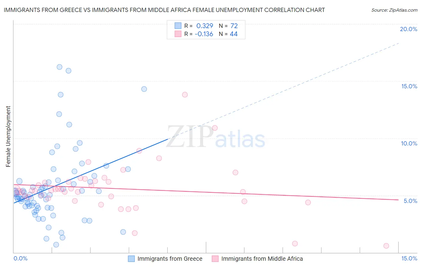 Immigrants from Greece vs Immigrants from Middle Africa Female Unemployment