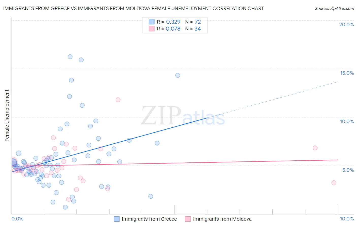 Immigrants from Greece vs Immigrants from Moldova Female Unemployment