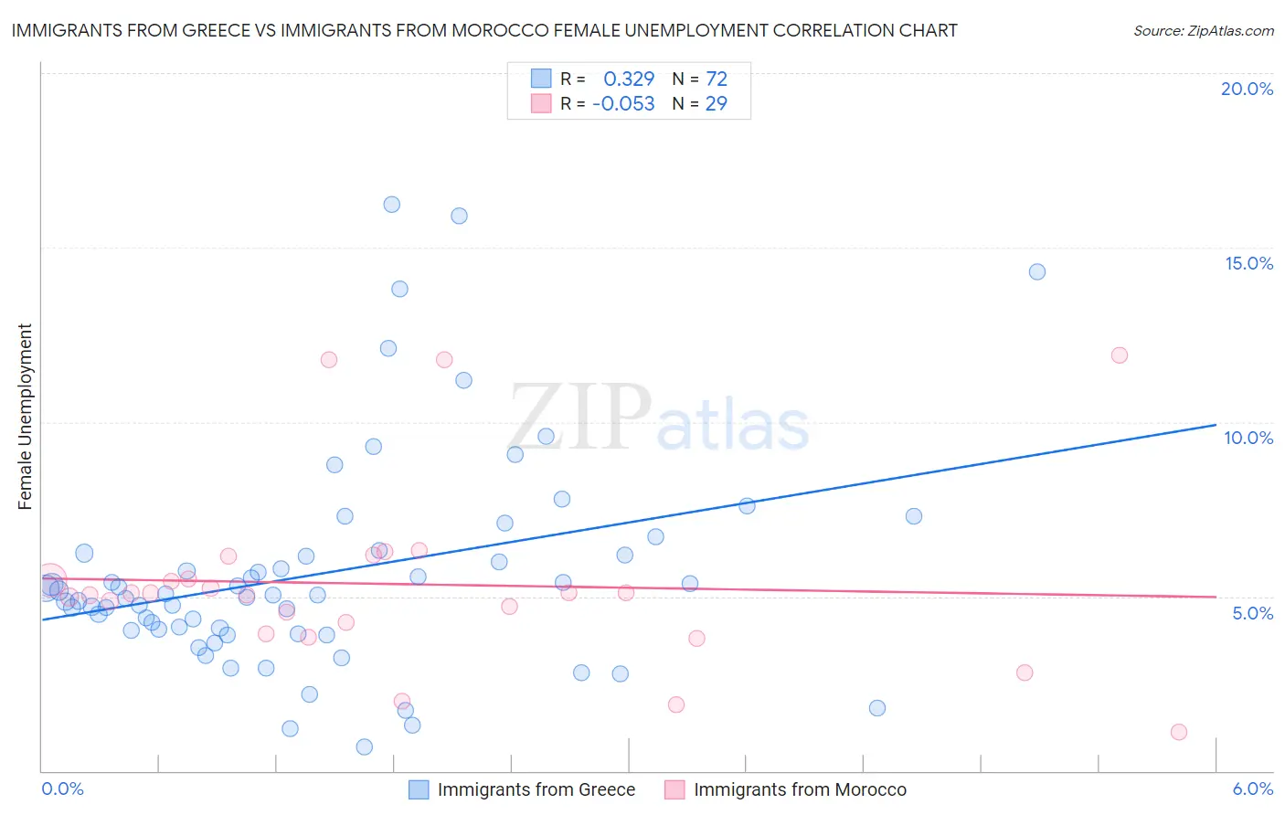 Immigrants from Greece vs Immigrants from Morocco Female Unemployment