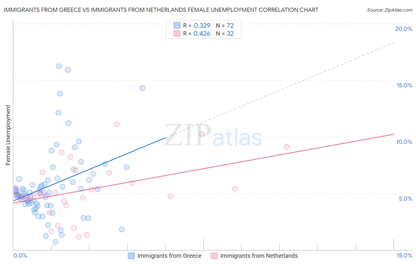 Immigrants from Greece vs Immigrants from Netherlands Female Unemployment