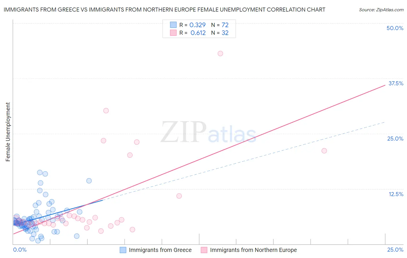 Immigrants from Greece vs Immigrants from Northern Europe Female Unemployment