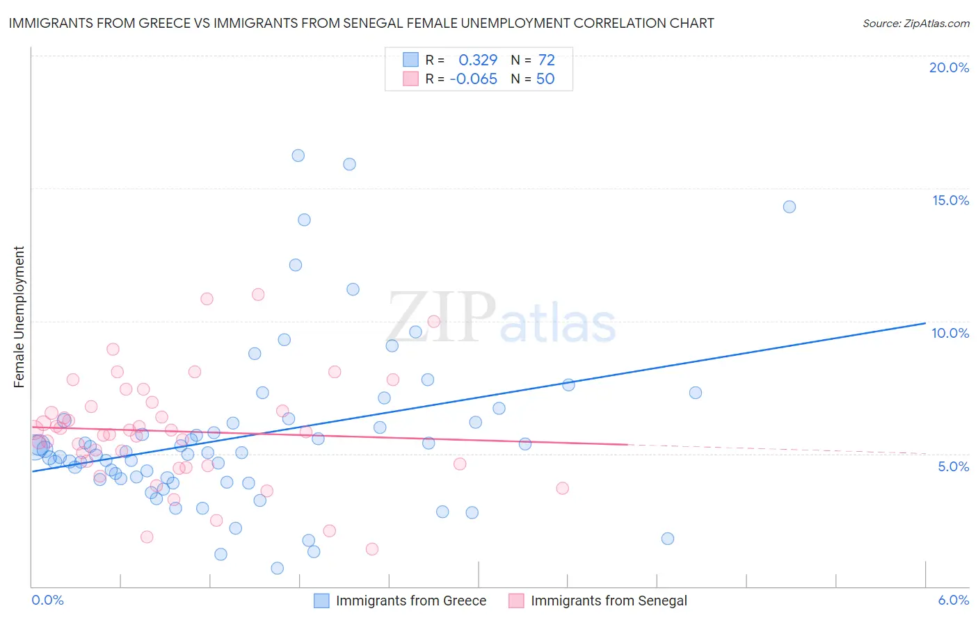 Immigrants from Greece vs Immigrants from Senegal Female Unemployment