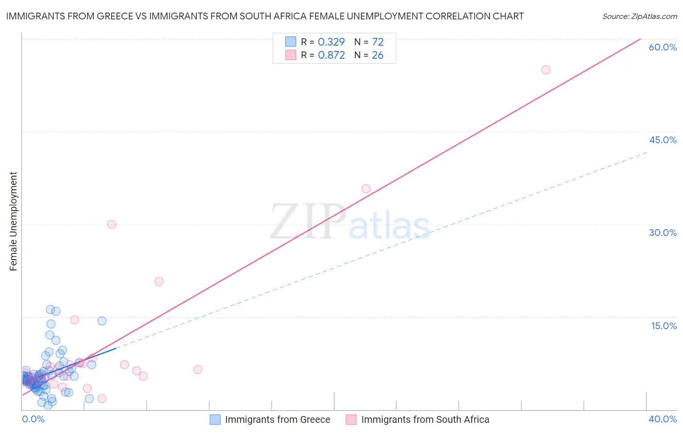 Immigrants from Greece vs Immigrants from South Africa Female Unemployment