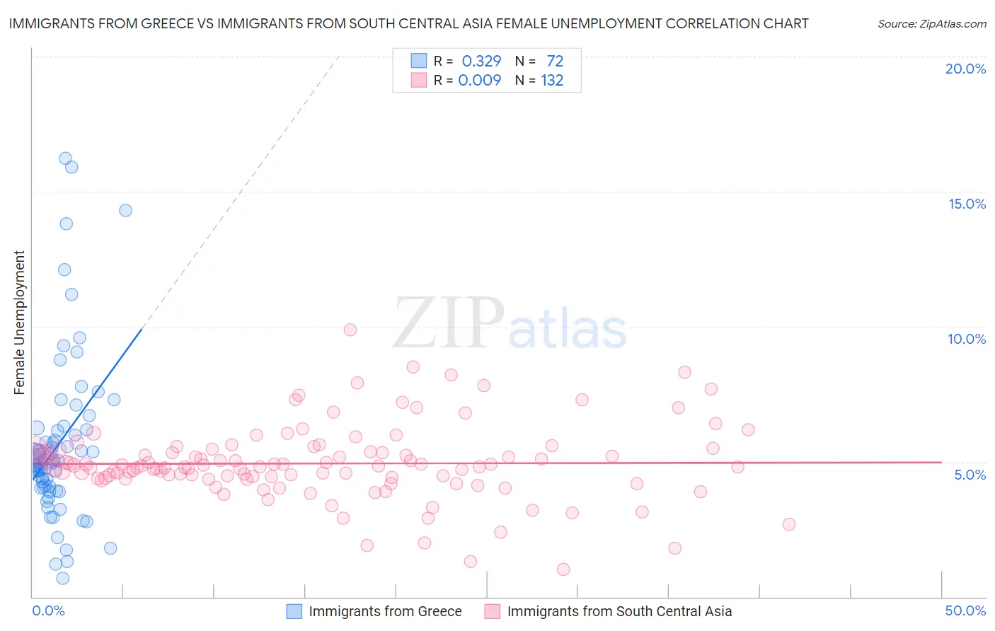 Immigrants from Greece vs Immigrants from South Central Asia Female Unemployment