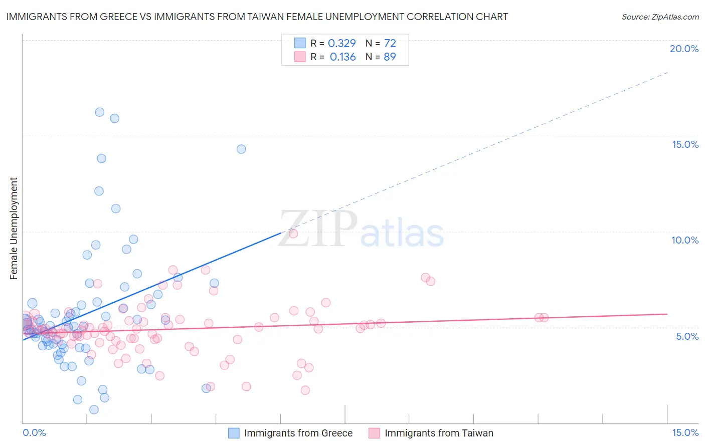 Immigrants from Greece vs Immigrants from Taiwan Female Unemployment