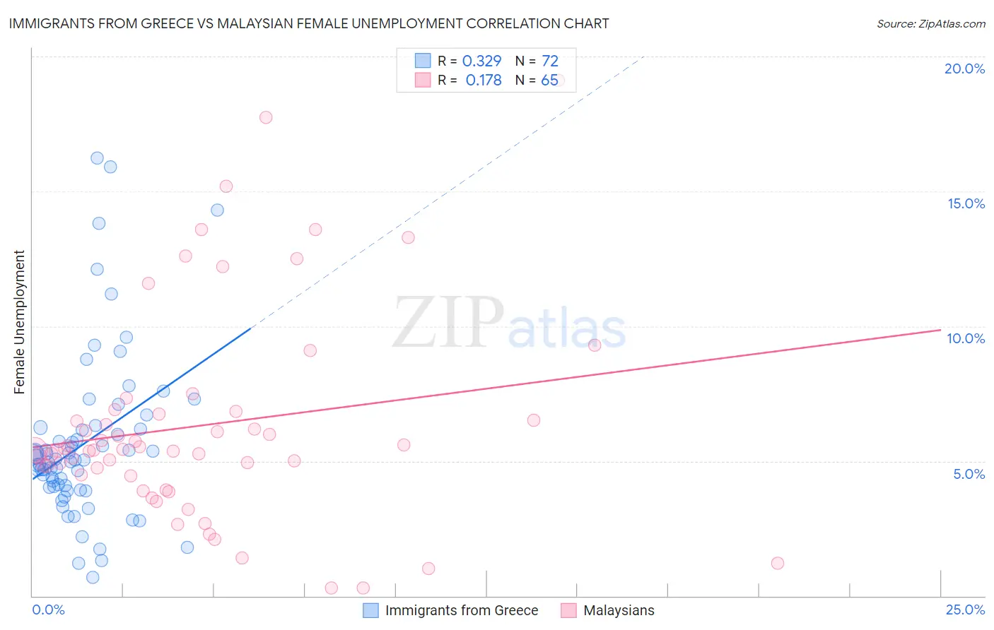 Immigrants from Greece vs Malaysian Female Unemployment