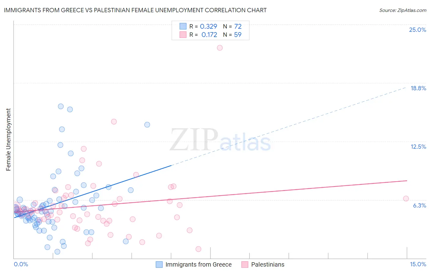 Immigrants from Greece vs Palestinian Female Unemployment