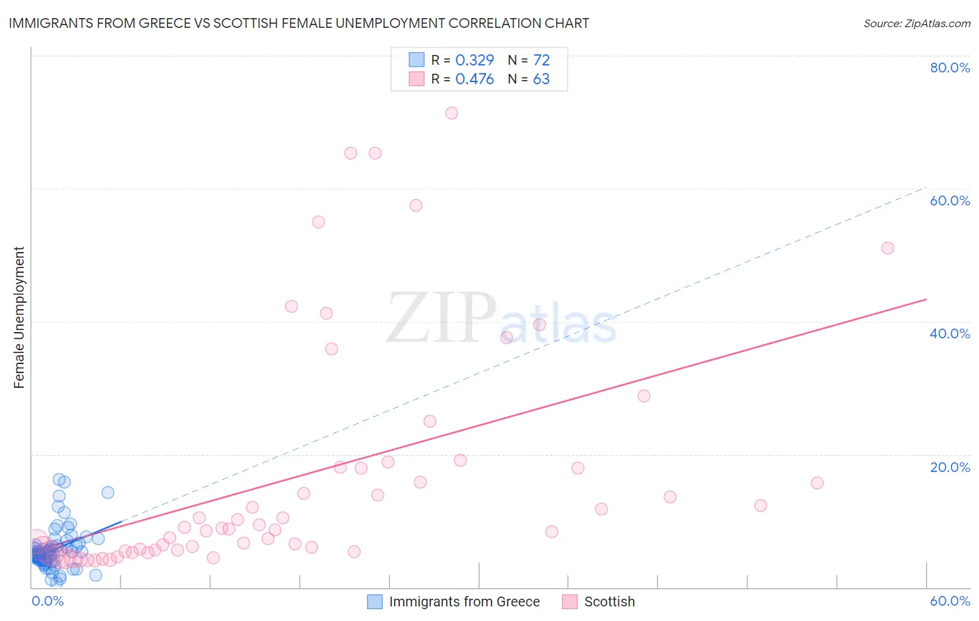 Immigrants from Greece vs Scottish Female Unemployment