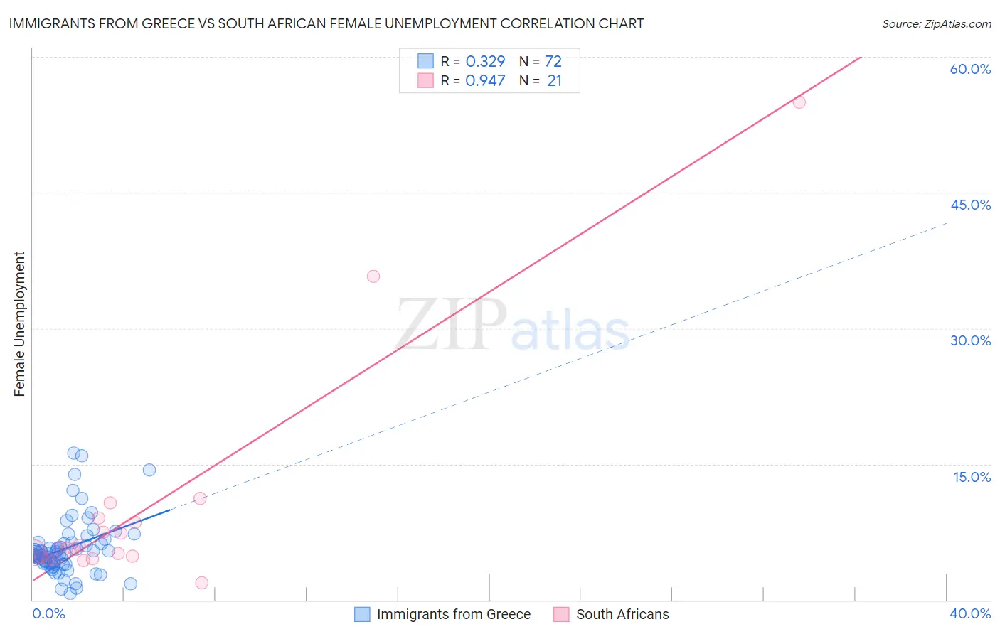 Immigrants from Greece vs South African Female Unemployment