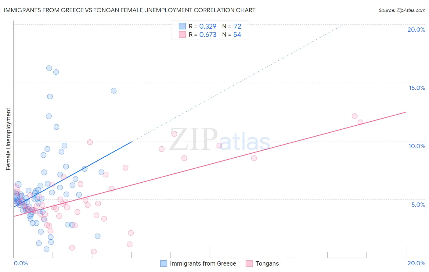 Immigrants from Greece vs Tongan Female Unemployment