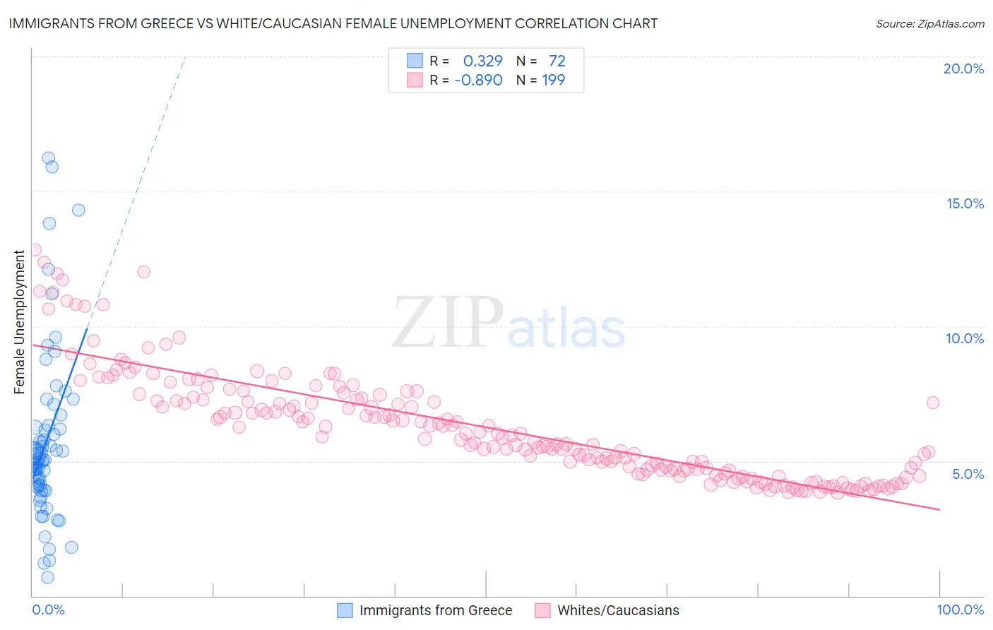 Immigrants from Greece vs White/Caucasian Female Unemployment