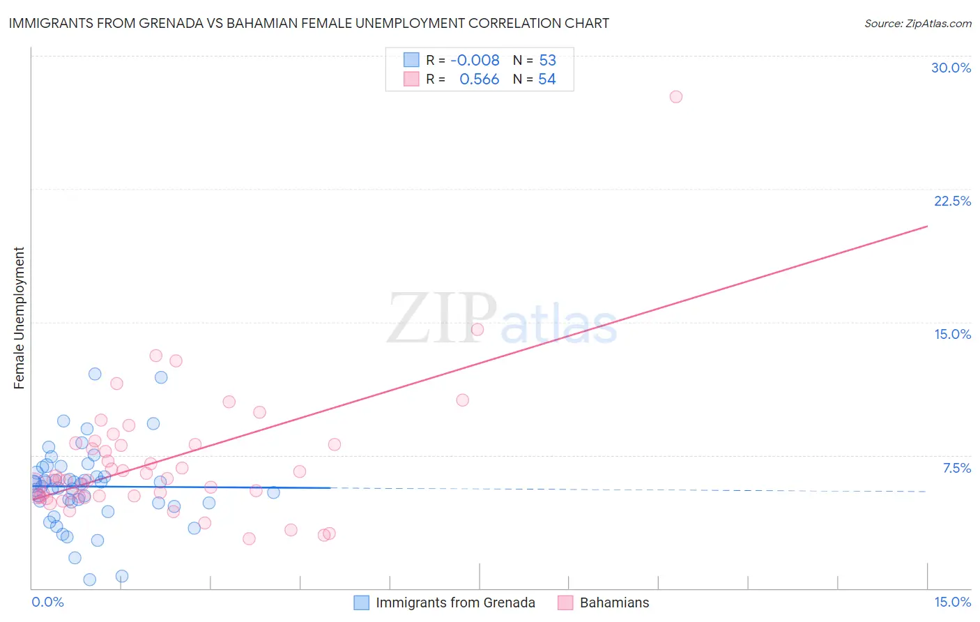 Immigrants from Grenada vs Bahamian Female Unemployment